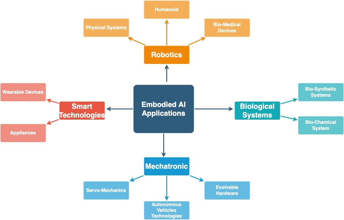 This diagram shows the applications of embodied cognition and artificial intelligence.