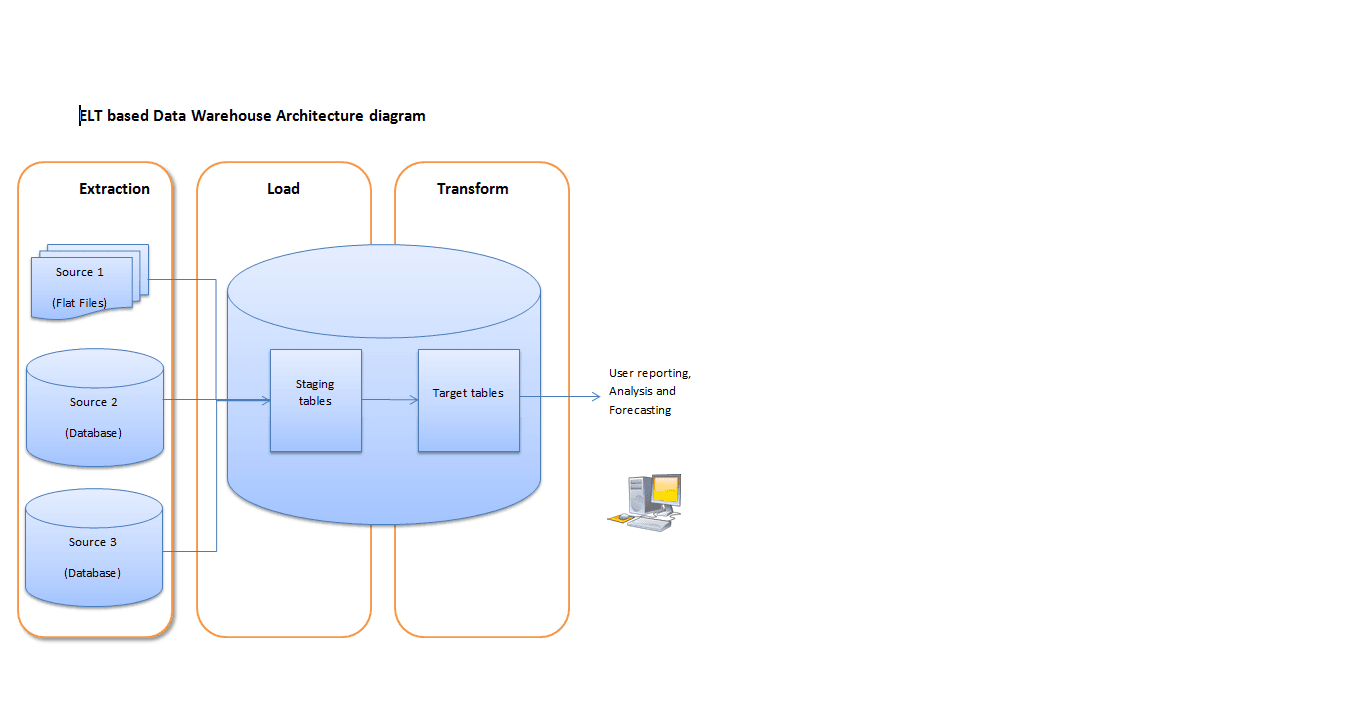 This explains the process flow of Extract, Load and transform approach based of data warehouse architecture.